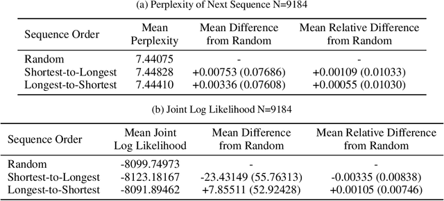 Figure 4 for PoET: A generative model of protein families as sequences-of-sequences