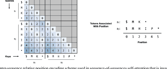 Figure 1 for PoET: A generative model of protein families as sequences-of-sequences
