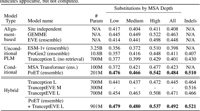 Figure 2 for PoET: A generative model of protein families as sequences-of-sequences
