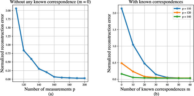 Figure 1 for Unlabelled Sensing with Priors: Algorithm and Bounds