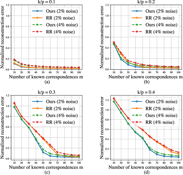 Figure 2 for Unlabelled Sensing with Priors: Algorithm and Bounds