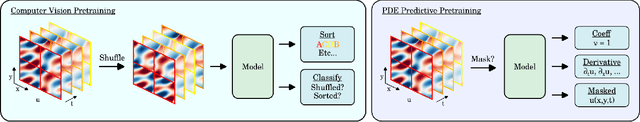Figure 2 for Strategies for Pretraining Neural Operators