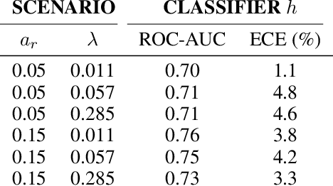 Figure 3 for Cost-Sensitive Learning to Defer to Multiple Experts with Workload Constraints