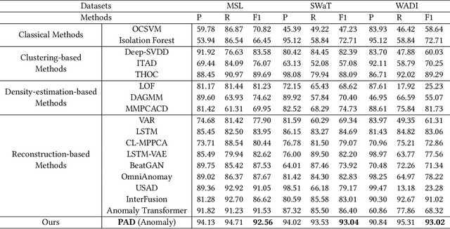 Figure 2 for Precursor-of-Anomaly Detection for Irregular Time Series