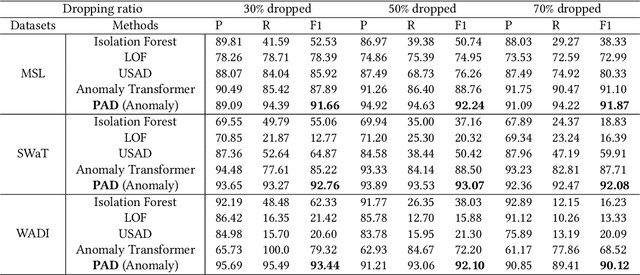 Figure 4 for Precursor-of-Anomaly Detection for Irregular Time Series