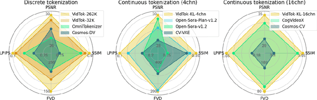 Figure 1 for VidTok: A Versatile and Open-Source Video Tokenizer