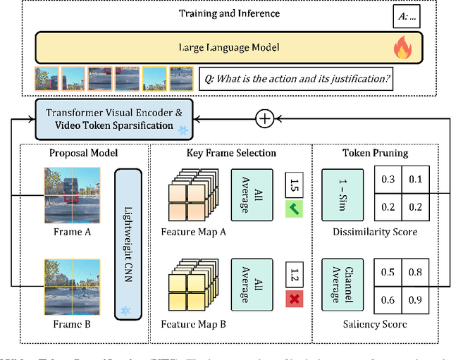 Figure 1 for Video Token Sparsification for Efficient Multimodal LLMs in Autonomous Driving