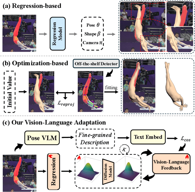 Figure 1 for Adapting Human Mesh Recovery with Vision-Language Feedback