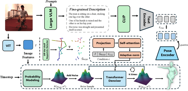 Figure 3 for Adapting Human Mesh Recovery with Vision-Language Feedback