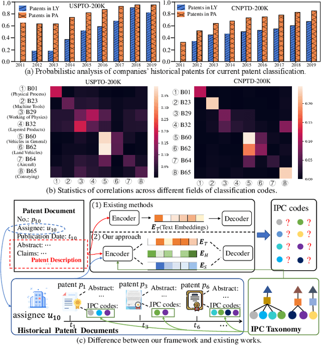 Figure 1 for Adaptive Taxonomy Learning and Historical Patterns Modelling for Patent Classification