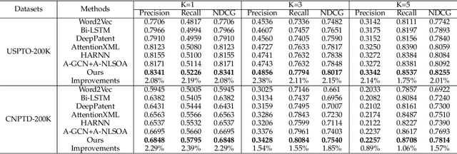 Figure 4 for Adaptive Taxonomy Learning and Historical Patterns Modelling for Patent Classification