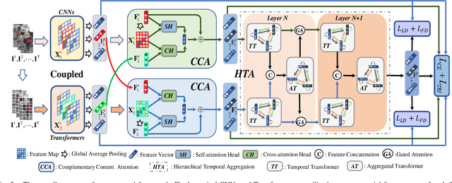 Figure 2 for Deeply-Coupled Convolution-Transformer with Spatial-temporal Complementary Learning for Video-based Person Re-identification