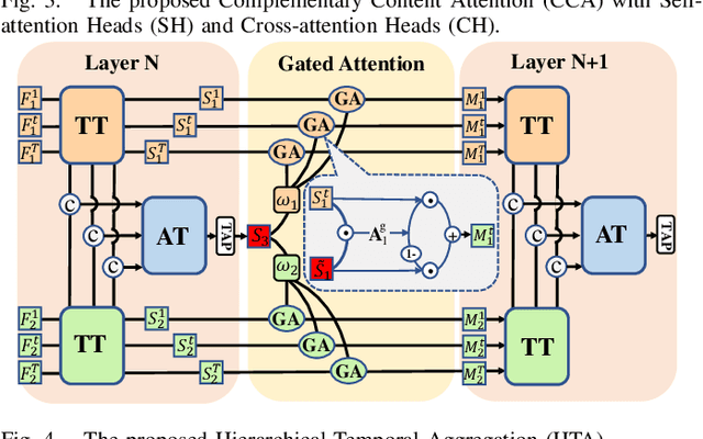 Figure 4 for Deeply-Coupled Convolution-Transformer with Spatial-temporal Complementary Learning for Video-based Person Re-identification