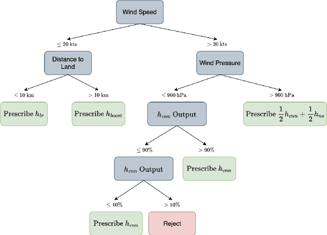 Figure 1 for Policy Trees for Prediction: Interpretable and Adaptive Model Selection for Machine Learning