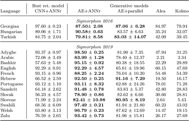 Figure 3 for Solving morphological analogies: from retrieval to generation