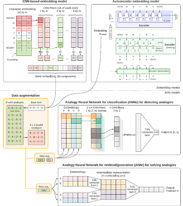 Figure 1 for Solving morphological analogies: from retrieval to generation