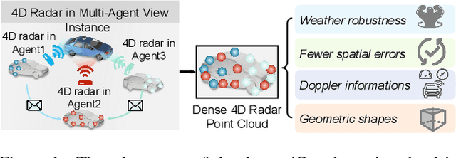 Figure 1 for V2X-R: Cooperative LiDAR-4D Radar Fusion for 3D Object Detection with Denoising Diffusion