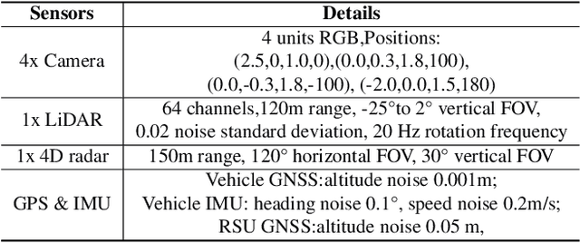 Figure 2 for V2X-R: Cooperative LiDAR-4D Radar Fusion for 3D Object Detection with Denoising Diffusion