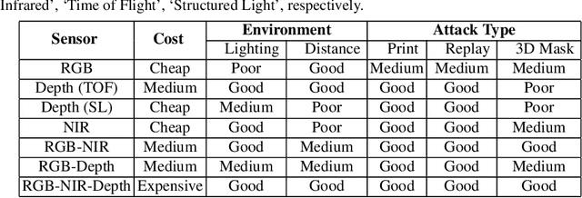 Figure 2 for Face Presentation Attack Detection