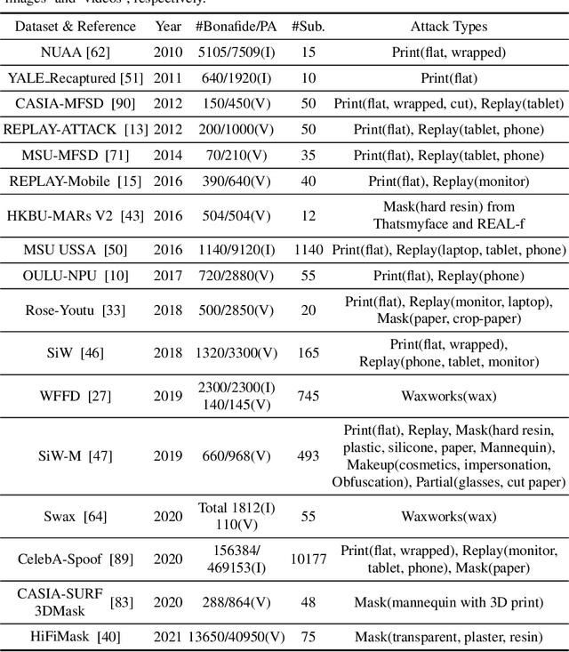 Figure 4 for Face Presentation Attack Detection