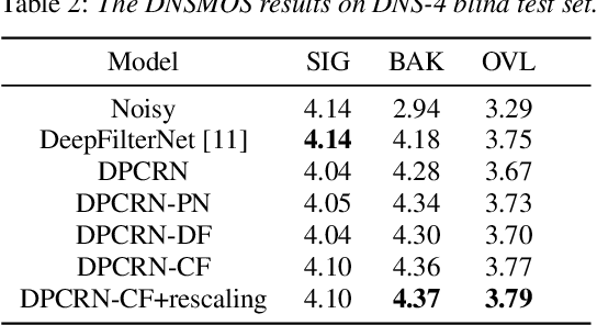 Figure 4 for Harmonic enhancement using learnable comb filter for light-weight full-band speech enhancement model