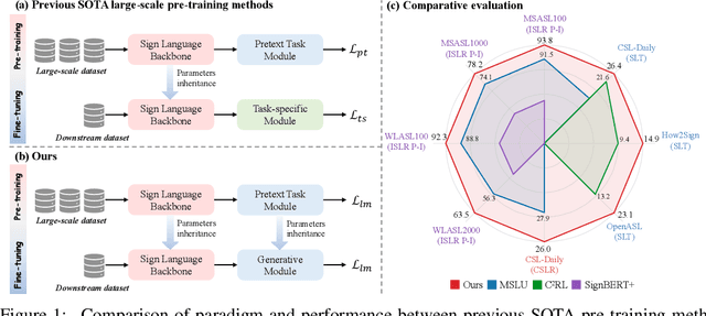 Figure 1 for Uni-Sign: Toward Unified Sign Language Understanding at Scale