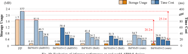 Figure 2 for BiFSMNv2: Pushing Binary Neural Networks for Keyword Spotting to Real-Network Performance