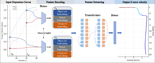 Figure 4 for DispFormer: Pretrained Transformer for Flexible Dispersion Curve Inversion from Global Synthesis to Regional Applications