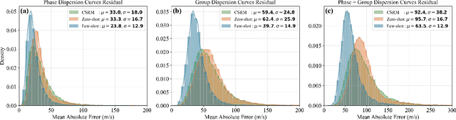 Figure 2 for DispFormer: Pretrained Transformer for Flexible Dispersion Curve Inversion from Global Synthesis to Regional Applications