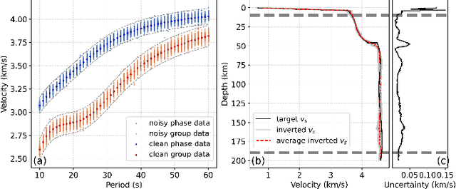 Figure 3 for DispFormer: Pretrained Transformer for Flexible Dispersion Curve Inversion from Global Synthesis to Regional Applications