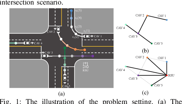 Figure 1 for A Semi-decentralized and Variational-Equilibrium-Based Trajectory Planner for Connected and Autonomous Vehicles