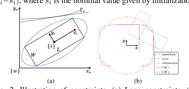 Figure 2 for A Semi-decentralized and Variational-Equilibrium-Based Trajectory Planner for Connected and Autonomous Vehicles