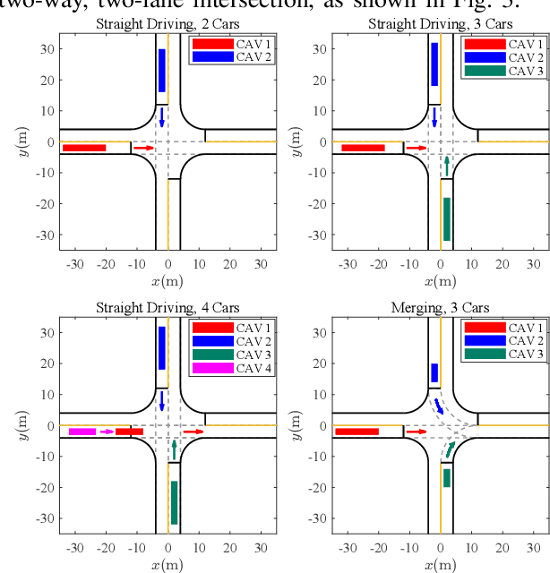 Figure 3 for A Semi-decentralized and Variational-Equilibrium-Based Trajectory Planner for Connected and Autonomous Vehicles