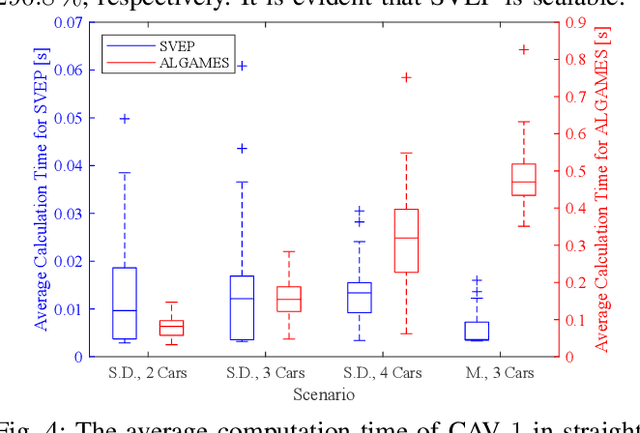 Figure 4 for A Semi-decentralized and Variational-Equilibrium-Based Trajectory Planner for Connected and Autonomous Vehicles