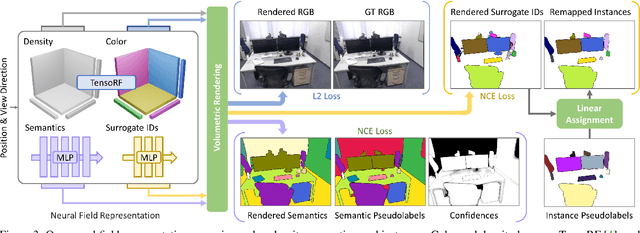 Figure 4 for Panoptic Lifting for 3D Scene Understanding with Neural Fields