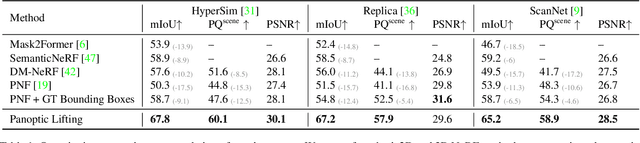 Figure 1 for Panoptic Lifting for 3D Scene Understanding with Neural Fields