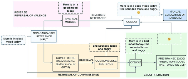 Figure 2 for "When Words Fail, Emojis Prevail": Generating Sarcastic Utterances with Emoji Using Valence Reversal and Semantic Incongruity