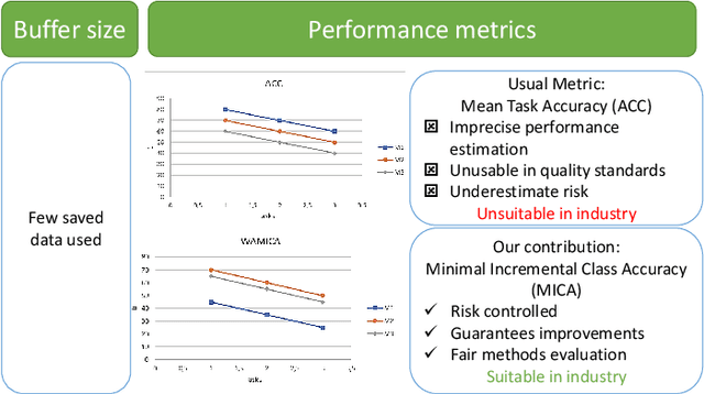 Figure 1 for Toward industrial use of continual learning : new metrics proposal for class incremental learning