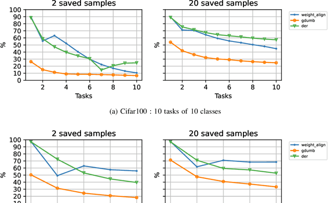 Figure 2 for Toward industrial use of continual learning : new metrics proposal for class incremental learning