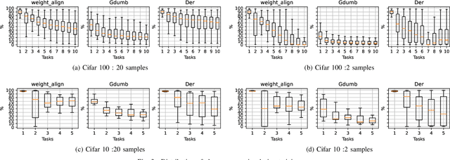 Figure 3 for Toward industrial use of continual learning : new metrics proposal for class incremental learning