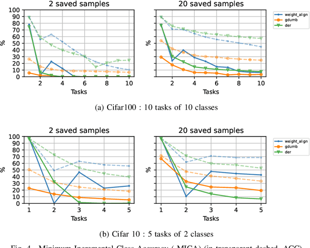 Figure 4 for Toward industrial use of continual learning : new metrics proposal for class incremental learning