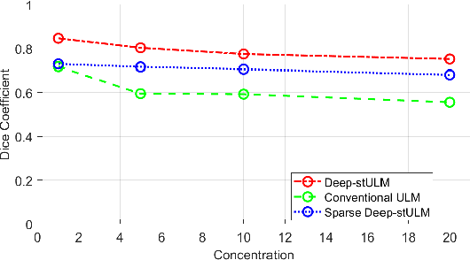 Figure 3 for Pruning Sparse Tensor Neural Networks Enables Deep Learning for 3D Ultrasound Localization Microscopy