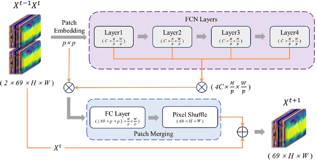 Figure 1 for PuYun: Medium-Range Global Weather Forecasting Using Large Kernel Attention Convolutional Networks