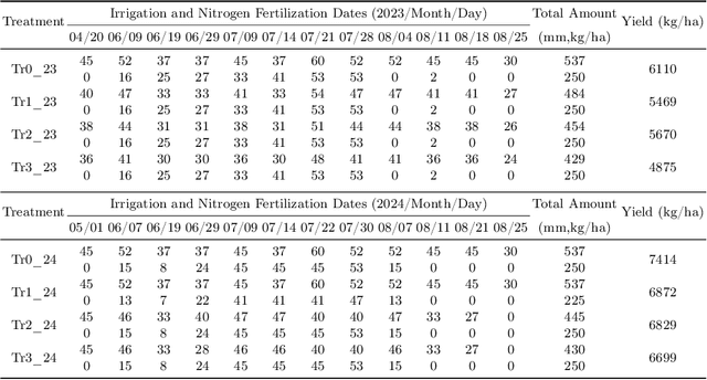 Figure 2 for NDRL: Cotton Irrigation and Nitrogen Application with Nested Dual-Agent Reinforcement Learning