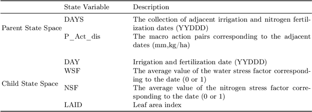 Figure 3 for NDRL: Cotton Irrigation and Nitrogen Application with Nested Dual-Agent Reinforcement Learning