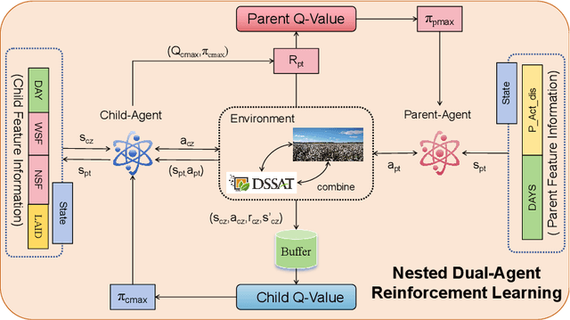 Figure 4 for NDRL: Cotton Irrigation and Nitrogen Application with Nested Dual-Agent Reinforcement Learning