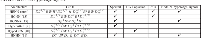 Figure 3 for Stable and Transferable Hyper-Graph Neural Networks