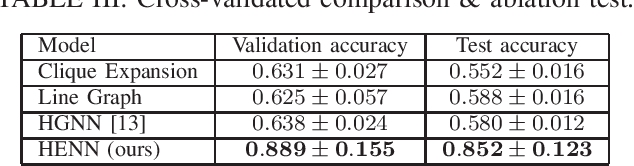 Figure 4 for Stable and Transferable Hyper-Graph Neural Networks