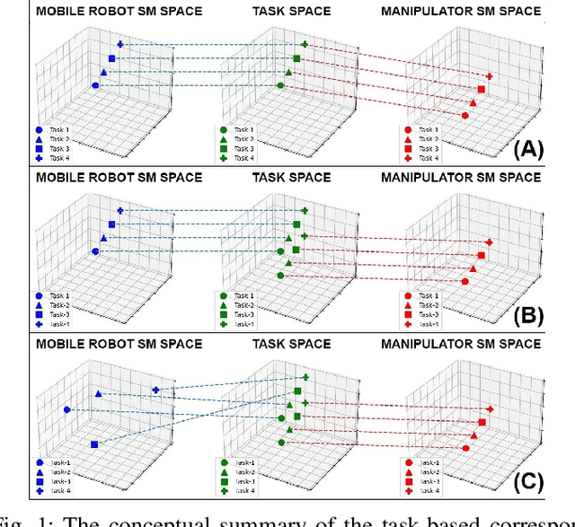 Figure 1 for Correspondence learning between morphologically different robots through task demonstrations