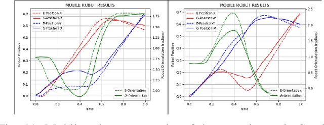 Figure 3 for Correspondence learning between morphologically different robots through task demonstrations